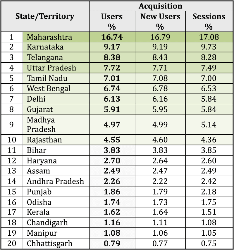 Which Devices are the Most Popular Among Gamblers in India?