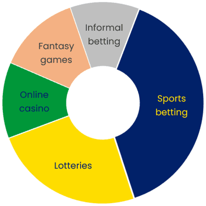 Game shares